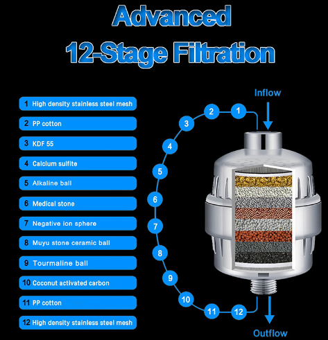 18-Stage Advanced Shower Purifier